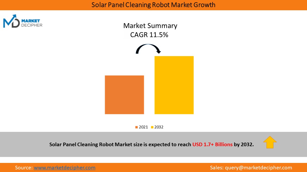 Solar Panel Cleaning Robot Market Size, Statistics, Growth Trend